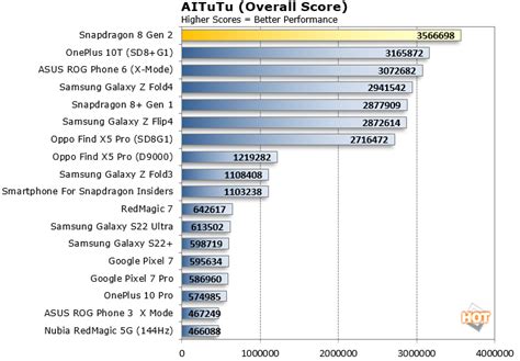 Snapdragon 8 Gen 2 Benchmarks: Qualcomm's New Flagship Android Platform ...