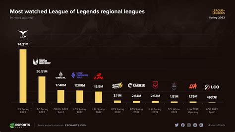 Esports Charts 🇺🇦 on Twitter: "Most watched #LoL Spring leagues: 🇰🇷 # ...