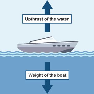 Y5 - FORCES - Upthrust Flashcards | Quizlet