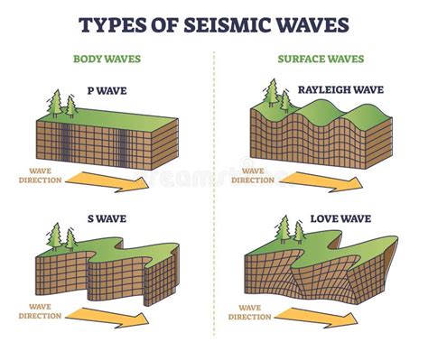 Types of Seismic Waves As Earth Movement in Earthquake Outline ...