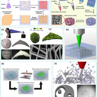 Different kinds of tissue engineering scaffold preparation methods [9]:... | Download Scientific ...