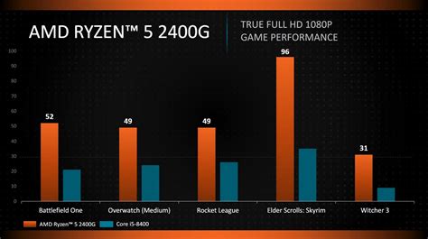 Benchmarks vom AMD Ryzen 5 2400G – Hartware