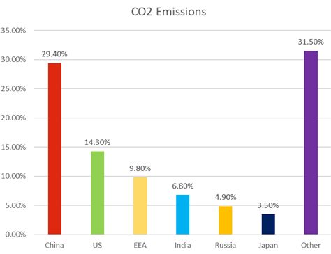 10 Good and Bad Examples of Data Visualization · Polymer