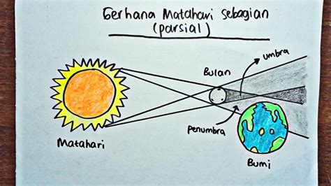 Cara Menggambar proses terjadinya Gerhana Matahari Sebagian (Parsial ...