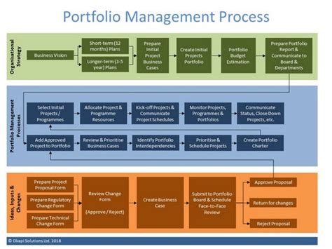 Portfolio Management