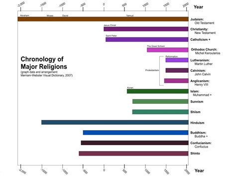 File:Religion timeline graph.jpg