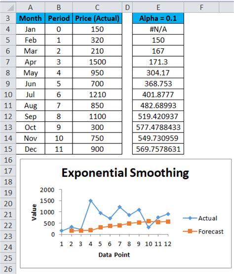 Exponential Smoothing in Excel (Examples) How To Use?