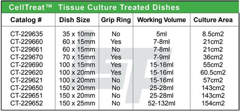 CELLTREAT Tissue Culture Dish. Life Science Products