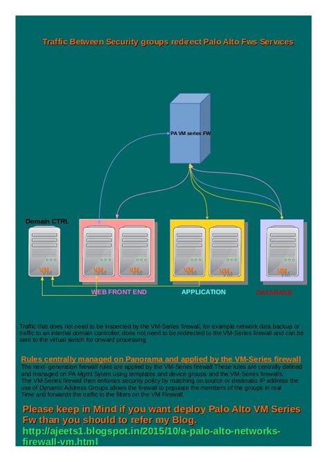 Palo Alto Virtual firewall deployment Architecture