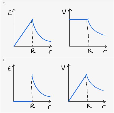 Solved Which graphs correctly describe the electric field | Chegg.com