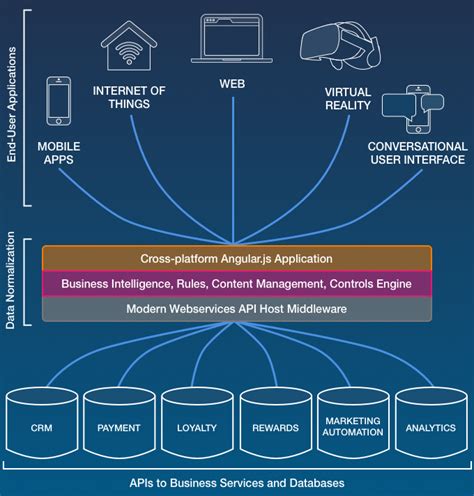 Modern Enterprise Technology Architecture