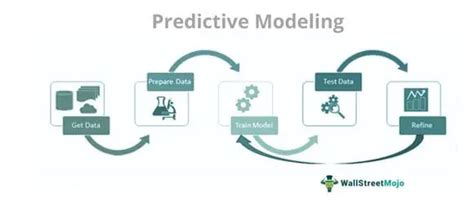 Predictive Modeling - Definition, Techniques, Examples