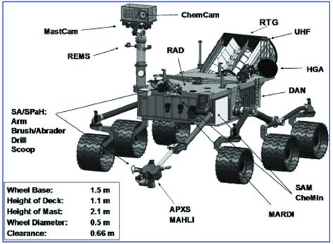 A schematic overview of the Mars Science Laboratory rover. Legend ...