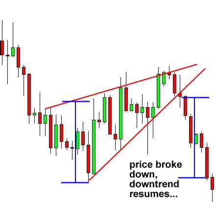 How to Trade Wedge Chart Patterns in Forex - Babypips.com