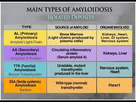 Amyloidosis - YouTube