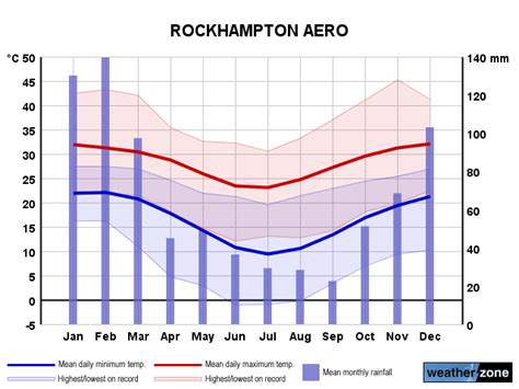 Rockhampton climate, averages and extreme weather records - www ...