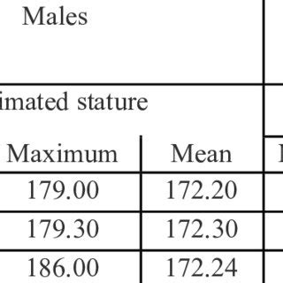 Comparison of actual stature and stature estimated (cm) from... | Download Scientific Diagram