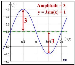 How To Find Equation Of A Cosine Graph - Tessshebaylo