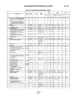 §172.101 HAZARDOUS MATERIALS TABLE / 167-172-101-hazardous-materials-table.pdf / PDF4PRO