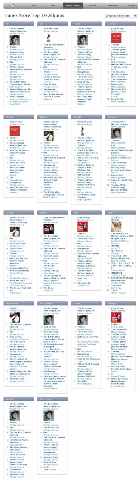 Itunes Chart Worldwide Album