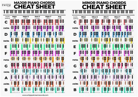 C Major Chord Scale, Chords in The Scale of C Major