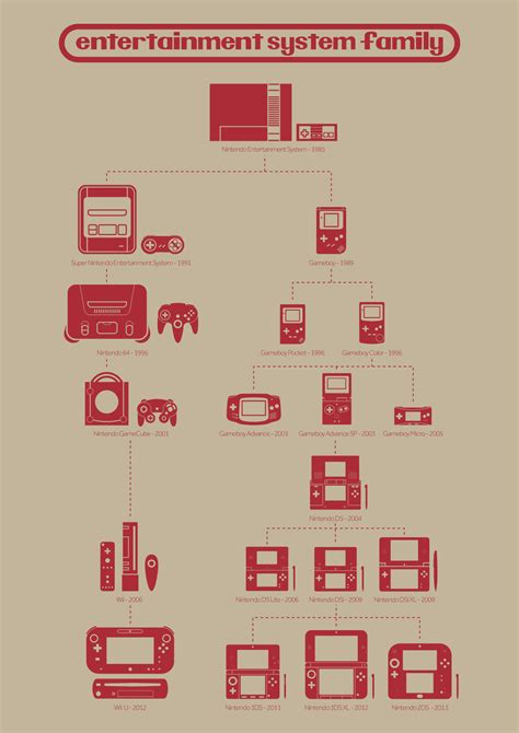 Pop Chart Lab, The Nintendo family tree: Often probably...