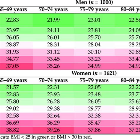 BMI percentiles according to age group and gender. | Download ...