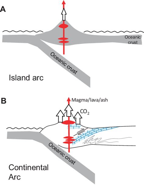 Island Arc Diagram