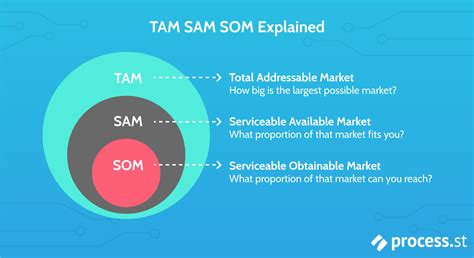 What is TAM SAM SOM? How to Calculate and Use It in Your Business | Process Street | Checklist ...