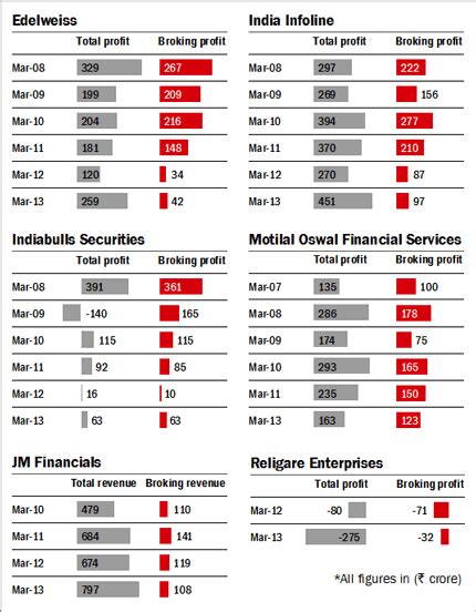 Broking firms shutting shop | Value Research