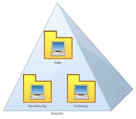 Organizational Units