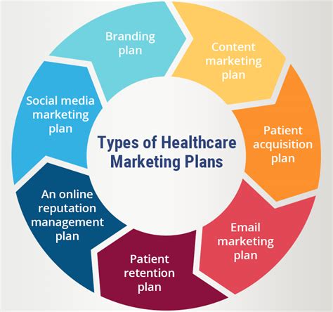 Hospital Marketing Department Structure