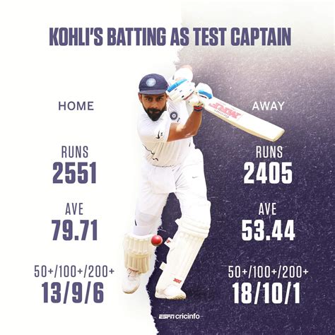 Virat Kohli, since he became a captain. : r/Cricket