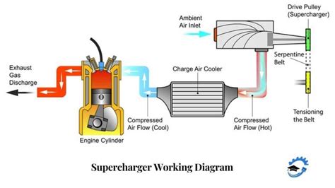 Supercharger: Definition, Types, and Working Explained