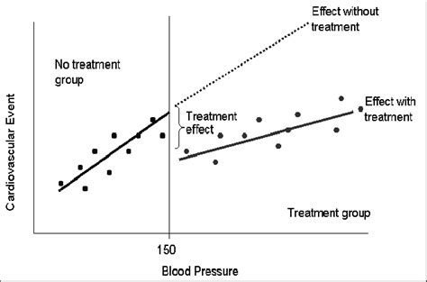 Regression Discontinuity design. In my previous articles, I wrote about ...