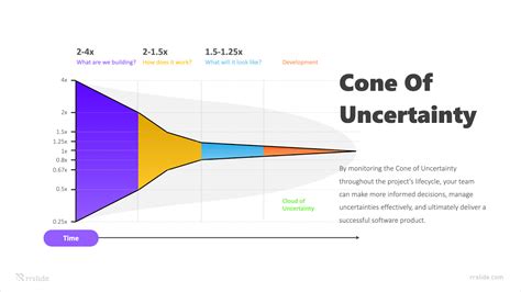 Understanding the Cone of Uncertainty in Agile/Scrum