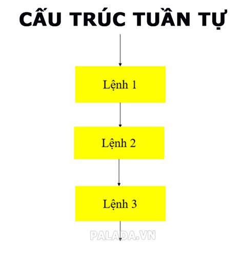 Cấu trúc tuần tự là gì? Đặc điểm, sơ đồ và ví dụ cấu trúc tuần tự