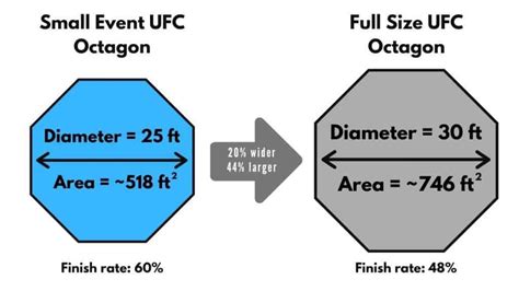 Share 55+ octagon vs boxing ring size best - vova.edu.vn