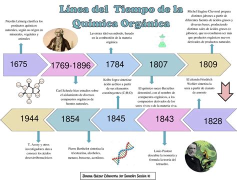 Linea Del Tiempo De La Quimica Organica Timeline Timetoast Timelines | The Best Porn Website