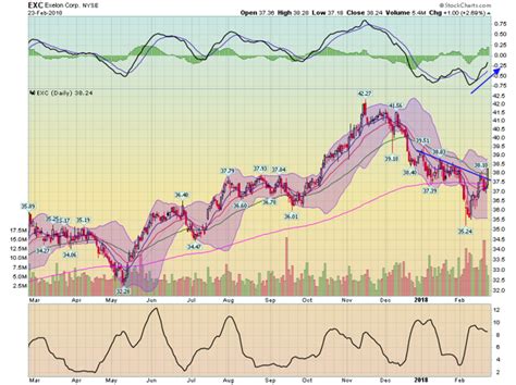 Exelon Has A Solid Year | Seeking Alpha