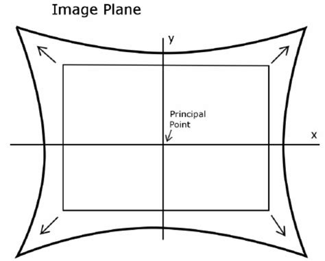 Example effect of lens distortion on the image plane. | Download Scientific Diagram