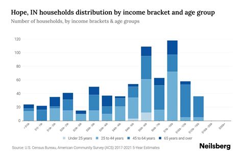 Hope, IN Median Household Income By Age - 2024 Update | Neilsberg