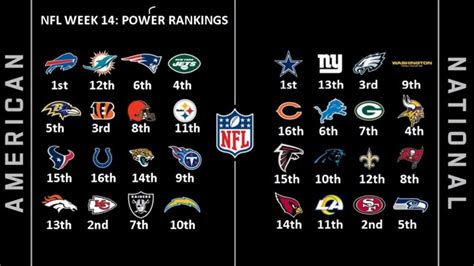 NFL Week 14 Power Rankings - Buffalo and Dallas On Top | Wannamakeabet.com