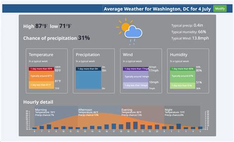 What are the typical weather conditions in a certain area? – Visual Crossing Weather