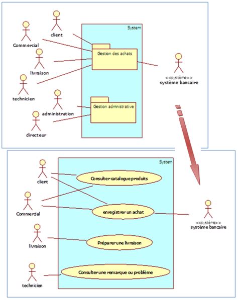 Les cas d’utilisation internes - Débutez l'analyse logicielle avec UML