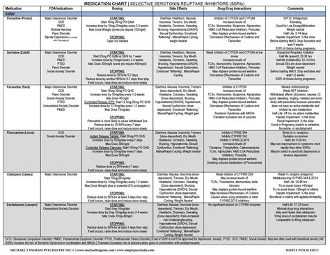 Snri Side Effects Comparison Chart