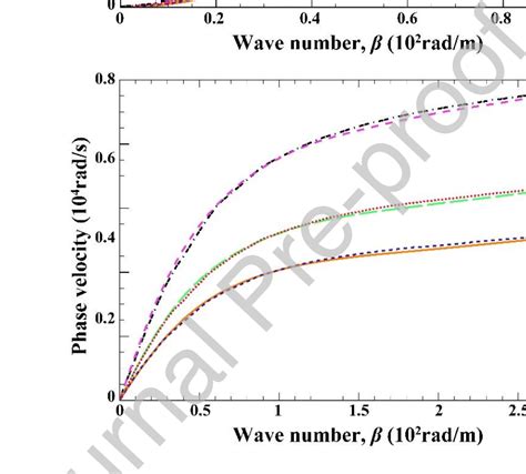 Verification study of the phase velocity and wave frequency of wave... | Download Scientific Diagram