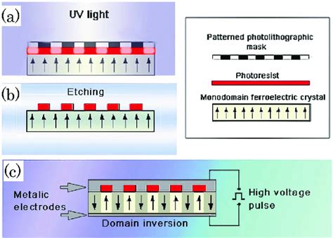 3: Fabrication of a periodically poled crystal by the electric field... | Download Scientific ...