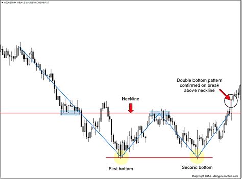 Double Bottom Pattern: Your 2023 Guide | Daily Price Action