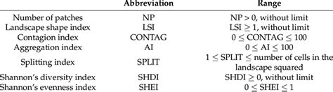 Landscape metrics at landscape level for pattern change analysis. | Download Scientific Diagram